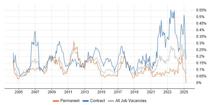 Job vacancy trend for Finance Manager in the Thames Valley Job vacancy trend for Finance Manager in the Thames Valley