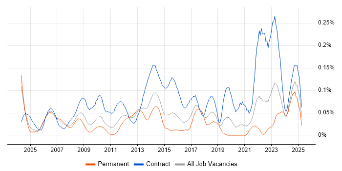 Job vacancy trend for Finance Project Manager in the Thames Valley Job vacancy trend for Finance Project Manager in the Thames Valley