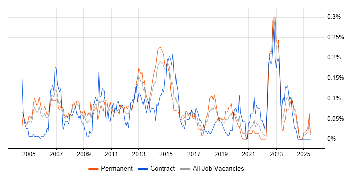 Job vacancy trend for Finance Systems Analyst in the Thames Valley Job vacancy trend for Finance Systems Analyst in the Thames Valley