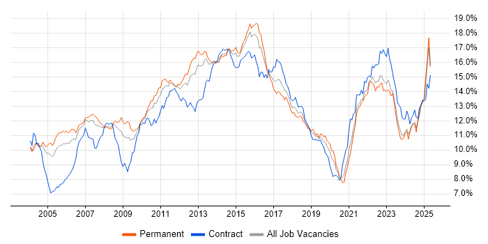 Job vacancy trend for Finance in the Thames Valley Job vacancy trend for Finance in the Thames Valley