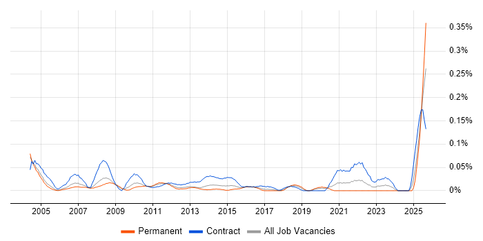 Financial Accountant job vacancy trend in the Thames Valley