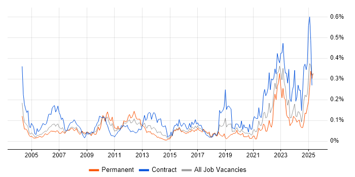 Job vacancy trend for Financial Analysis in the Thames Valley Job vacancy trend for Financial Analysis in the Thames Valley