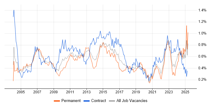 Job vacancy trend for Financial Analyst in the Thames Valley Job vacancy trend for Financial Analyst in the Thames Valley