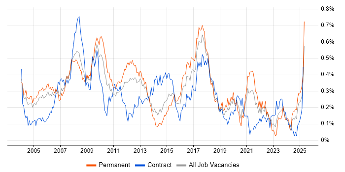 Job vacancy trend for Financial Institution in the Thames Valley Job vacancy trend for Financial Institution in the Thames Valley
