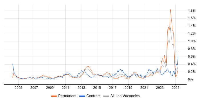 Job vacancy trend for Financial Modelling in the Thames Valley Job vacancy trend for Financial Modelling in the Thames Valley