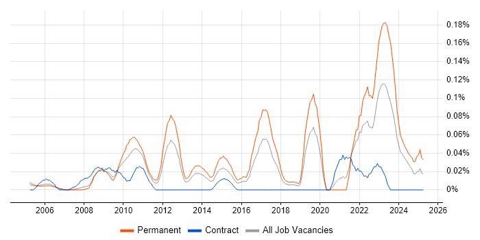 Job vacancy trend for Finite Element Analysis in the Thames Valley Job vacancy trend for Finite Element Analysis in the Thames Valley