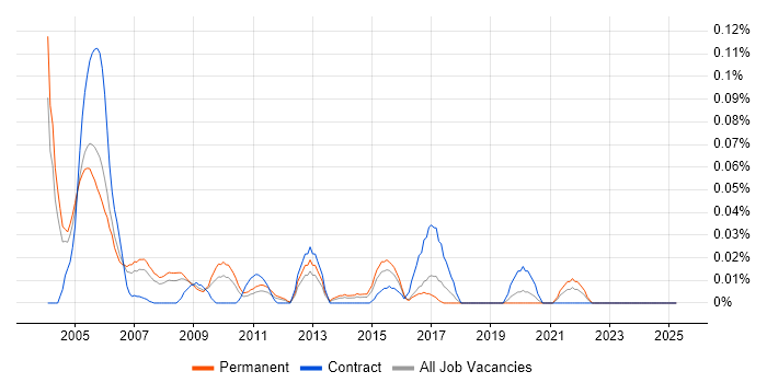 Job vacancy trend for Finnish Language in the Thames Valley Job vacancy trend for Finnish Language in the Thames Valley