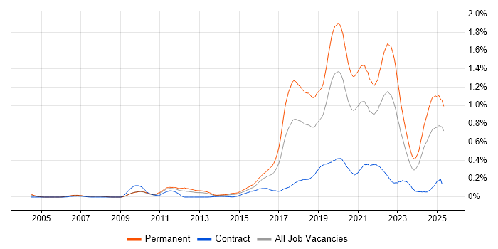 Job vacancy trend for Fintech in the Thames Valley Job vacancy trend for Fintech in the Thames Valley