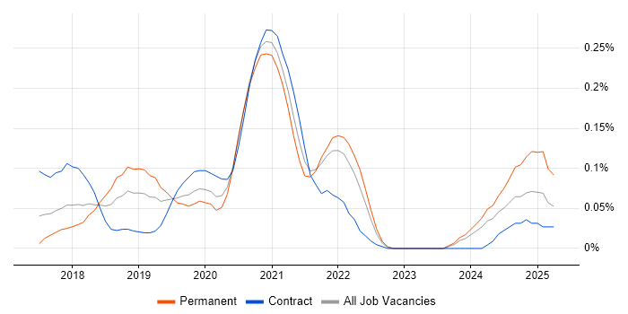 Job vacancy trend for Firebase in the Thames Valley Job vacancy trend for Firebase in the Thames Valley