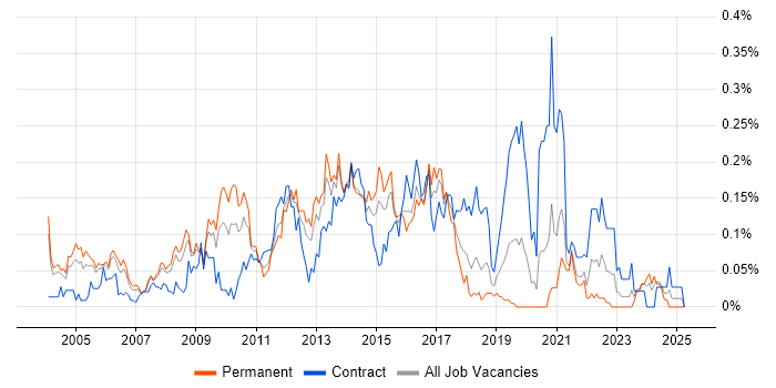 Job vacancy trend for Firewall Engineer in the Thames Valley Job vacancy trend for Firewall Engineer in the Thames Valley