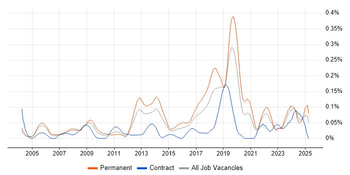 Job vacancy trend for Firmware Engineer in the Thames Valley Job vacancy trend for Firmware Engineer in the Thames Valley