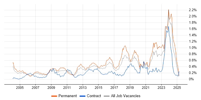 Job vacancy trend for Firmware in the Thames Valley Job vacancy trend for Firmware in the Thames Valley