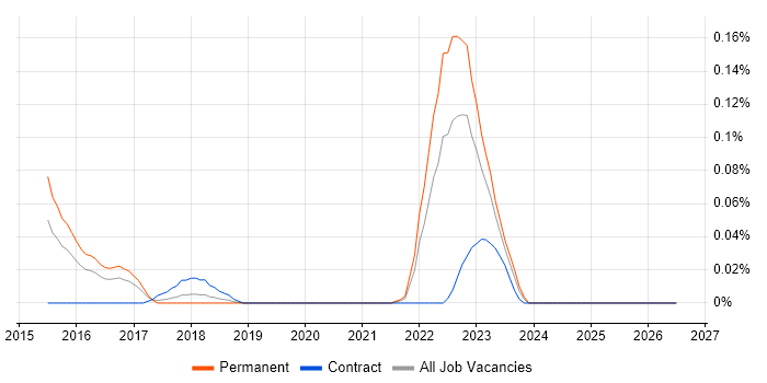 FIS job vacancy trend in the Thames Valley
