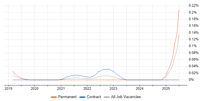 Job vacancy trend for Fivetran in the Thames Valley Job vacancy trend for Fivetran in the Thames Valley