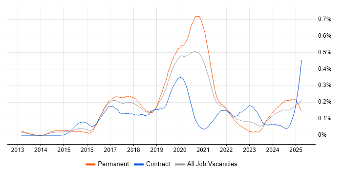 Job vacancy trend for Flask in the Thames Valley Job vacancy trend for Flask in the Thames Valley