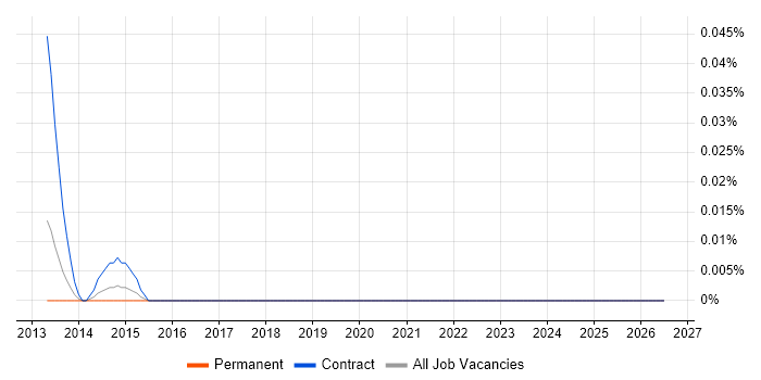 FLEXCUBE job vacancy trend in the Thames Valley