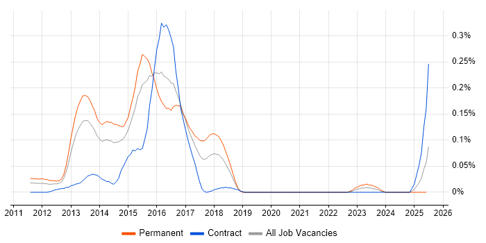 Job vacancy trend for FlexPod in the Thames Valley Job vacancy trend for FlexPod in the Thames Valley