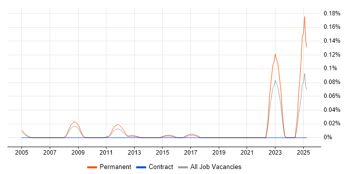 Job vacancy trend for Fluid Mechanics in the Thames Valley