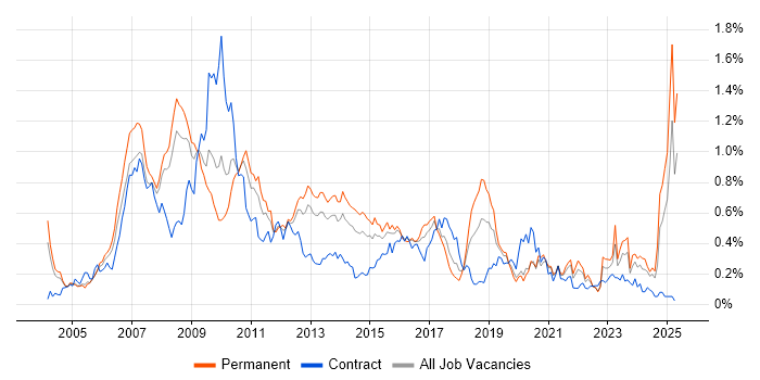 Job vacancy trend for FMCG in the Thames Valley Job vacancy trend for FMCG in the Thames Valley
