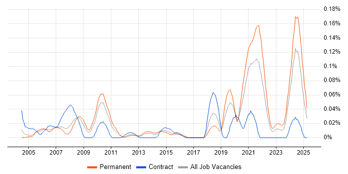 Job vacancy trend for FMEA in the Thames Valley Job vacancy trend for FMEA in the Thames Valley