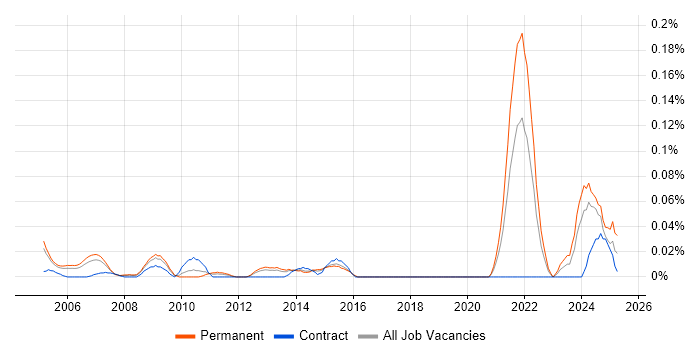 Job vacancy trend for FMECA in the Thames Valley Job vacancy trend for FMECA in the Thames Valley