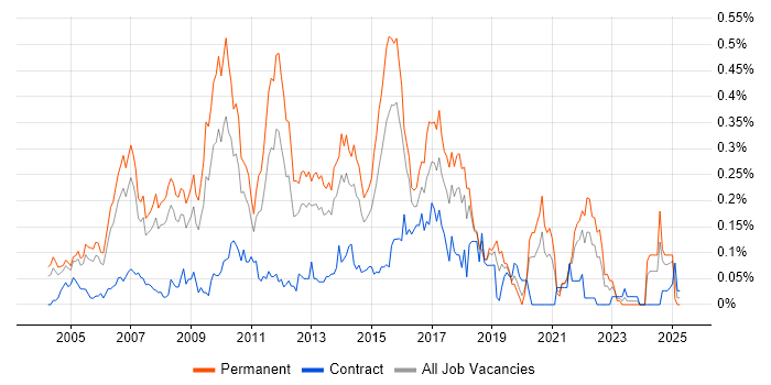 Job vacancy trend for Forcepoint in the Thames Valley Job vacancy trend for Forcepoint in the Thames Valley