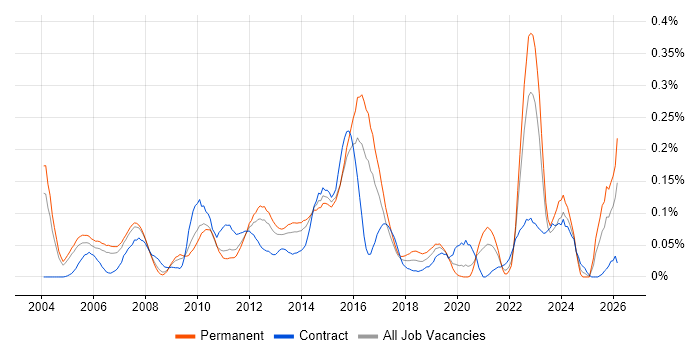 Foreign Exchange (FX) job vacancy trend in the Thames Valley