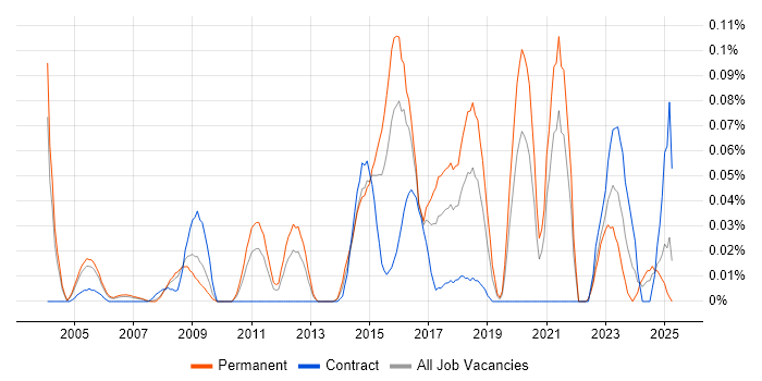 Job vacancy trend for Forensic Analysis in the Thames Valley Job vacancy trend for Forensic Analysis in the Thames Valley