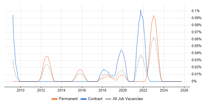 ForeScout job vacancy trend in the Thames Valley