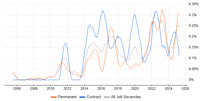 Job vacancy trend for FortiGate in the Thames Valley Job vacancy trend for FortiGate in the Thames Valley