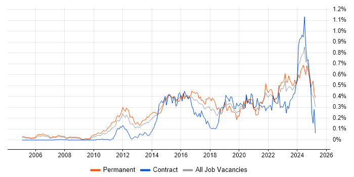 Job vacancy trend for Fortinet in the Thames Valley Job vacancy trend for Fortinet in the Thames Valley