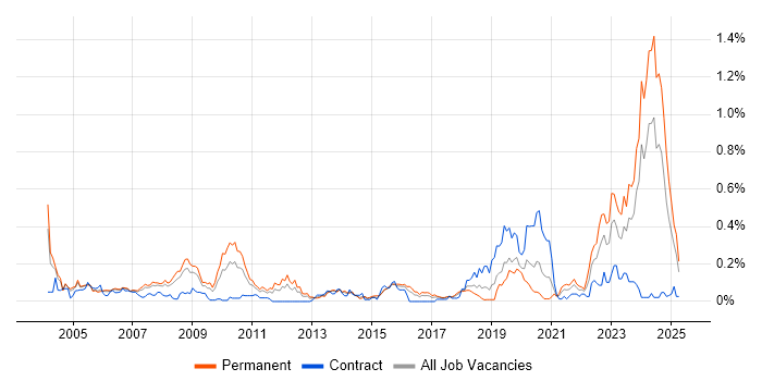Job vacancy trend for Fortran in the Thames Valley Job vacancy trend for Fortran in the Thames Valley