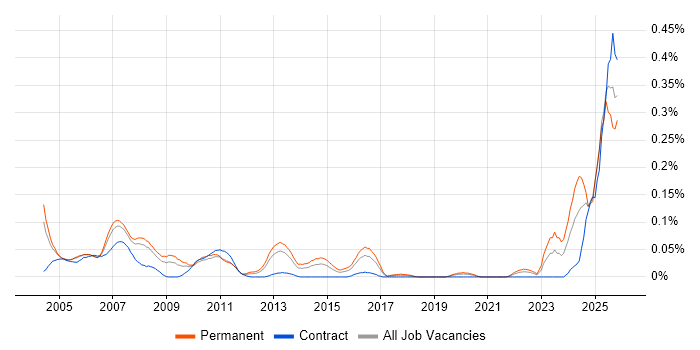 Foundry job vacancy trend in the Thames Valley