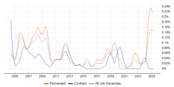 Job vacancy trend for FPGA Engineer in the Thames Valley