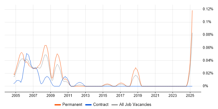 Job vacancy trend for FPGA/VHDL Design Engineer in the Thames Valley Job vacancy trend for FPGA/VHDL Design Engineer in the Thames Valley