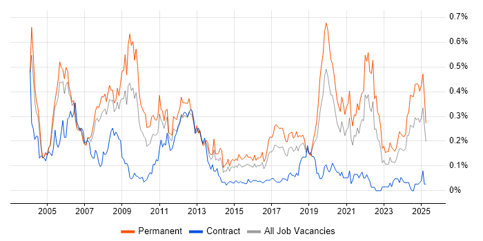 Job vacancy trend for FPGA in the Thames Valley Job vacancy trend for FPGA in the Thames Valley