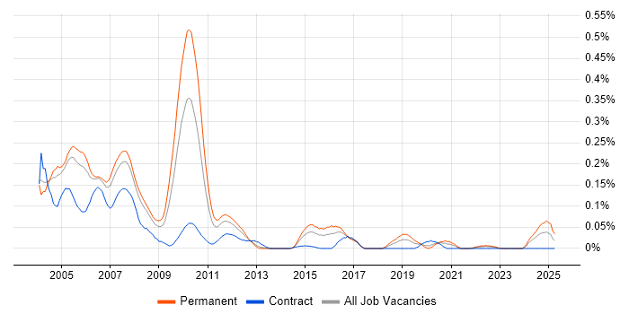 Job vacancy trend for FrameMaker in the Thames Valley Job vacancy trend for FrameMaker in the Thames Valley