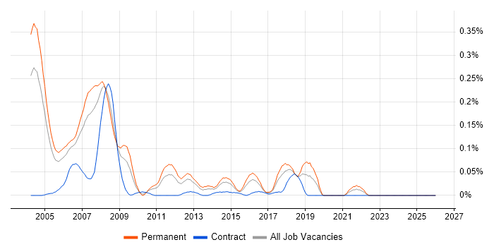 FreeBSD job vacancy trend in the Thames Valley