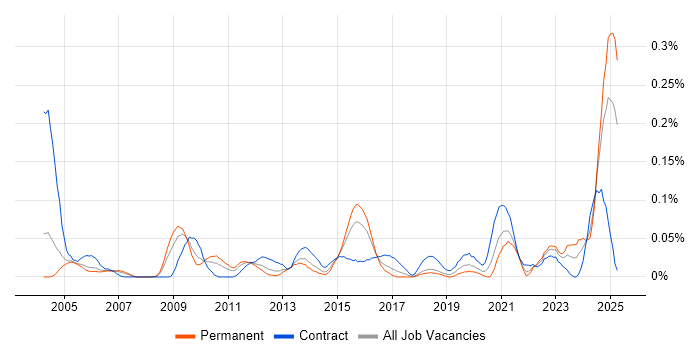 Job vacancy trend for Freedom of Information in the Thames Valley Job vacancy trend for Freedom of Information in the Thames Valley