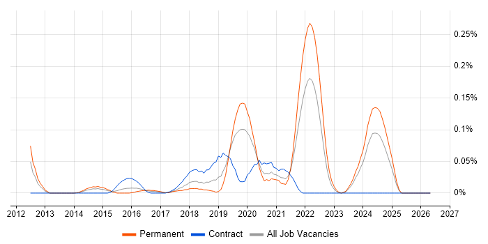 FreeRTOS job vacancy trend in the Thames Valley