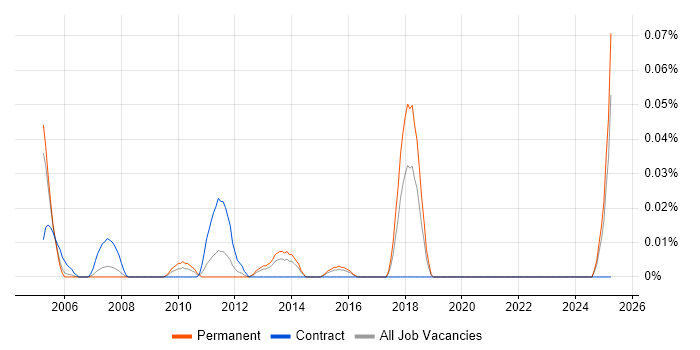 Job vacancy trend for Freescale in the Thames Valley Job vacancy trend for Freescale in the Thames Valley