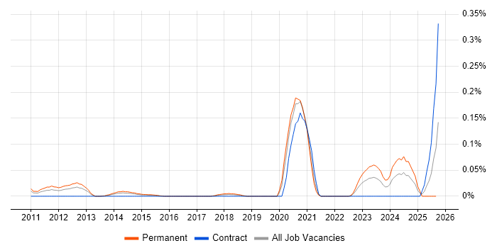 FreeSWITCH job vacancy trend in the Thames Valley FreeSWITCH job vacancy trend in the Thames Valley