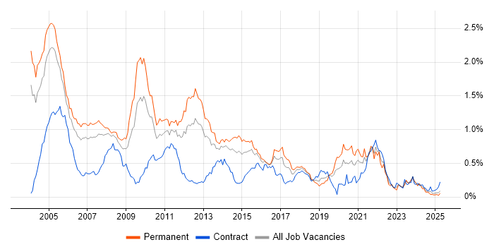 Job vacancy trend for French Language in the Thames Valley Job vacancy trend for French Language in the Thames Valley