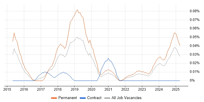 Job vacancy trend for Freshdesk in the Thames Valley Job vacancy trend for Freshdesk in the Thames Valley