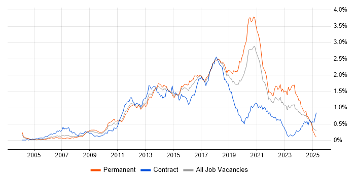Job vacancy trend for Front-End Developer (Client-Side Developer) in the Thames Valley
