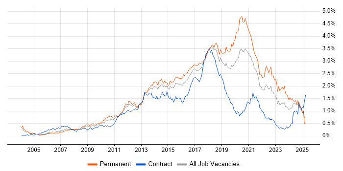 Job vacancy trend for Front End Development in the Thames Valley Job vacancy trend for Front End Development in the Thames Valley