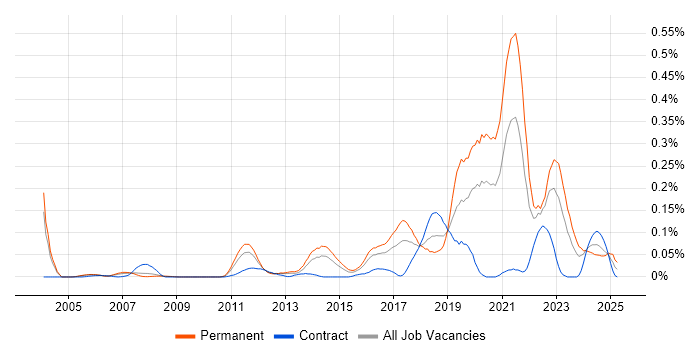 Job vacancy trend for Front-End Engineer (Client-Side Engineer) in the Thames Valley Job vacancy trend for Front-End Engineer (Client-Side Engineer) in the Thames Valley