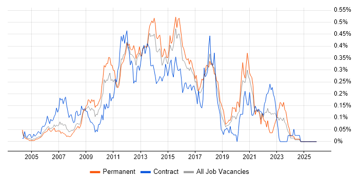 Front-End Web Developer (Client-Side Web Developer) job vacancy trend in the Thames Valley