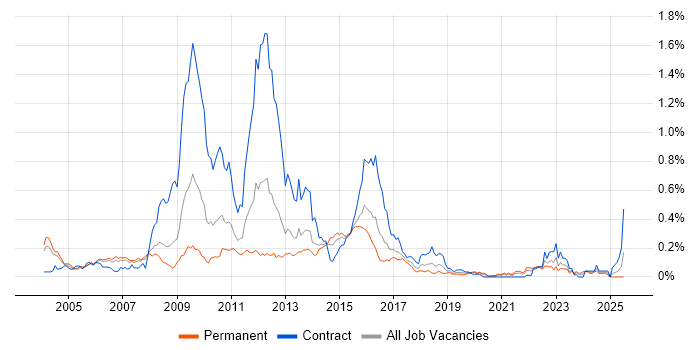 Job vacancy trend for Front Office in the Thames Valley