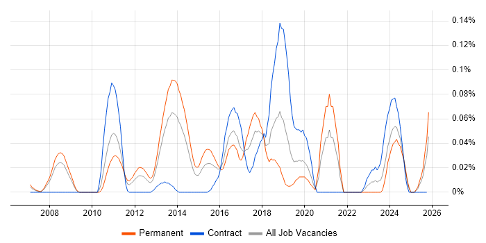 F# job vacancy trend in the Thames Valley